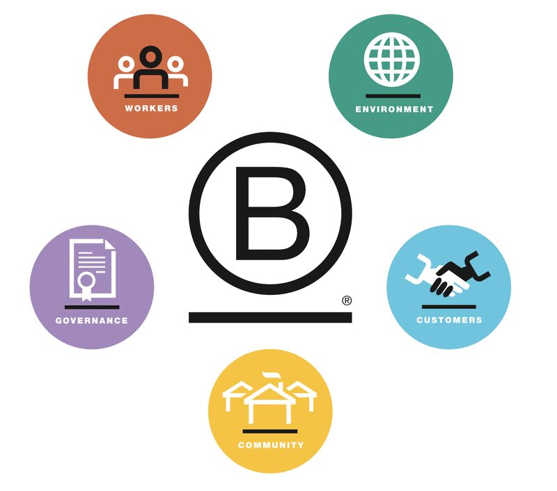 An image showing the B Corp logo and each of the 5 focus area (Workers, Environment, Governance, Customers, Community)